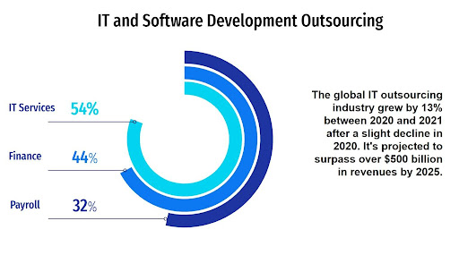 Source: https://invedus.com/blog/outsourcing-statistics/ 