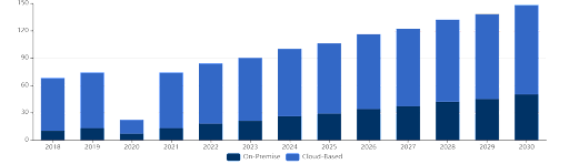 Source: https://www.cognitivemarketresearch.com/offshore-software-development-market-report 