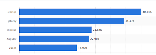 Source: https://www.clariontech.com/blog/angular-vs-react-the-right-pick-for-you-next-project 