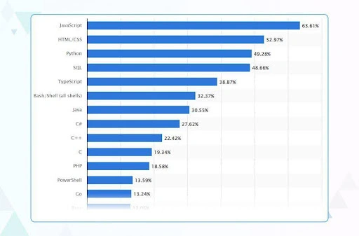 Source: https://radixweb.com/blog/top-javascript-usage-statistics 