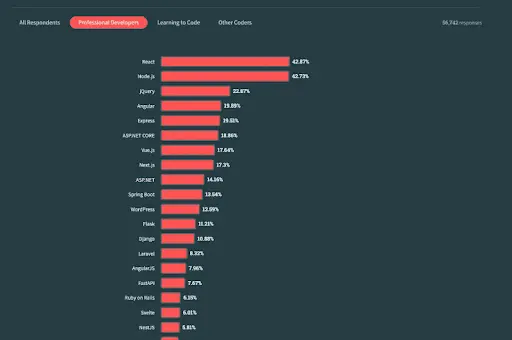 Source: https://dev.to/blarzhernandez/top-7-frontend-trends-and-predictions-for-2024-you-should-watch-out-according-to-experts-239n 