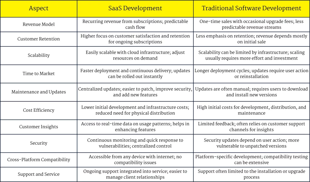 SaaS development 