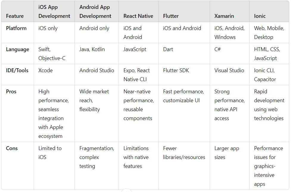 comparison between mobile apps development framework